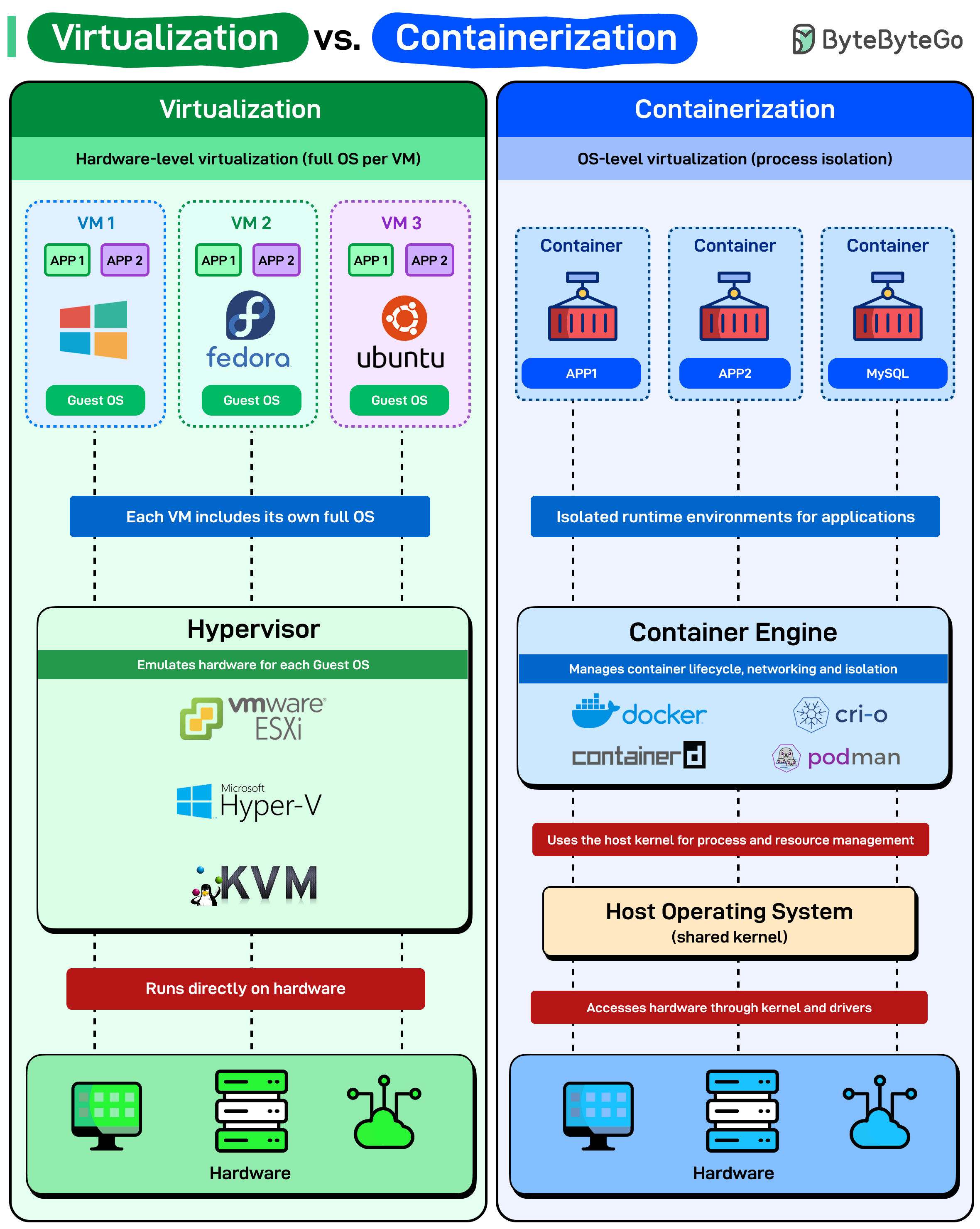 Figura 1 Docker Cluster Hadoop: Virtualización vs Contenedores